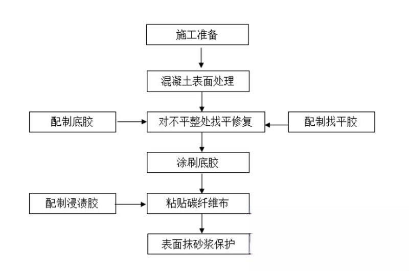 盐津碳纤维加固的优势以及使用方法